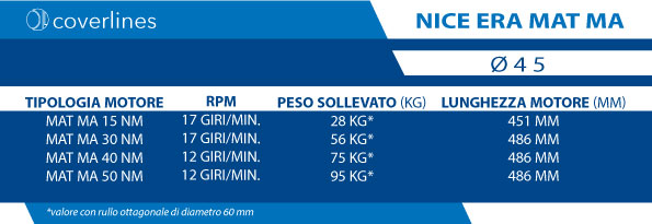 giri, peso e lunghezza motore